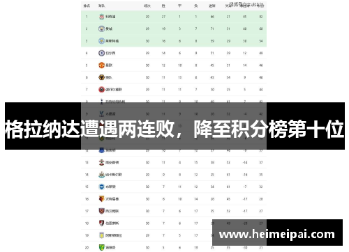 格拉纳达遭遇两连败，降至积分榜第十位